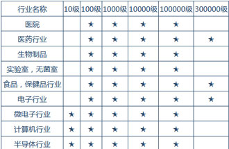 空氣潔凈度技術(shù)適用的行業(yè)有哪些？