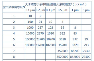 空氣潔凈度是什么？空氣潔凈度的級別怎么區(qū)分？