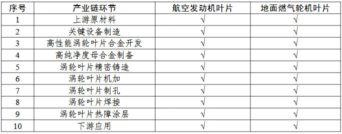 航空發(fā)動機(jī)和燃?xì)廨啓C(jī)耐高溫葉片一條龍應(yīng)用計劃申報指南的關(guān)鍵產(chǎn)業(yè)鏈條環(huán)節(jié)