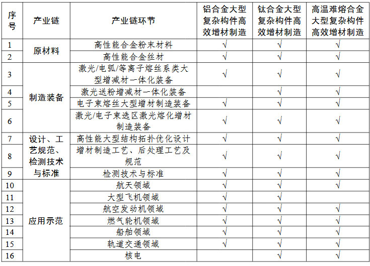 高性能難熔難加工合金大型復(fù)雜構(gòu)件增材制造（3D打印）+“一條龍”應(yīng)用計劃申報指南的關(guān)鍵產(chǎn)業(yè)鏈條環(huán)節(jié)