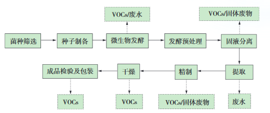 發(fā)酵制藥典型生產工藝及VOCs排放環(huán)節(jié)示意圖