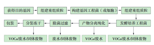 生物工程類制藥典型生產工藝及VOCs排放環(huán)節(jié)示意圖